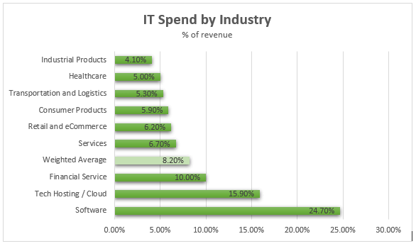 IT Spend by Industry